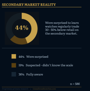 Secondary market reality research chart showing 44% of owners were surprised watches regularly trade 30–50% below retail