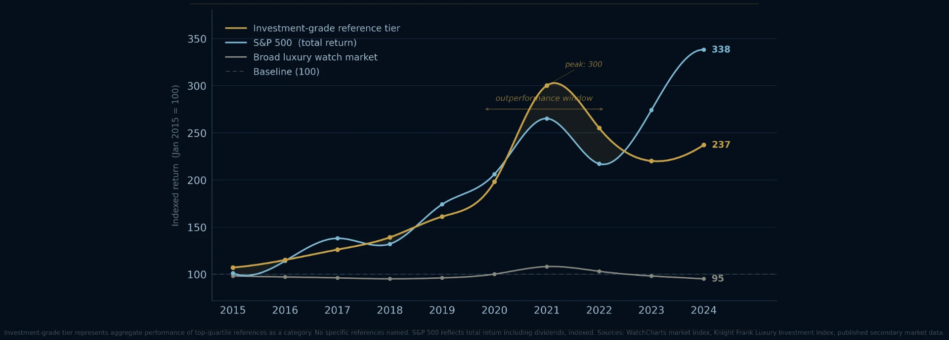 Investment-grade watch references compared with the S&P 500 and broad luxury watch market from 2015 to 2024