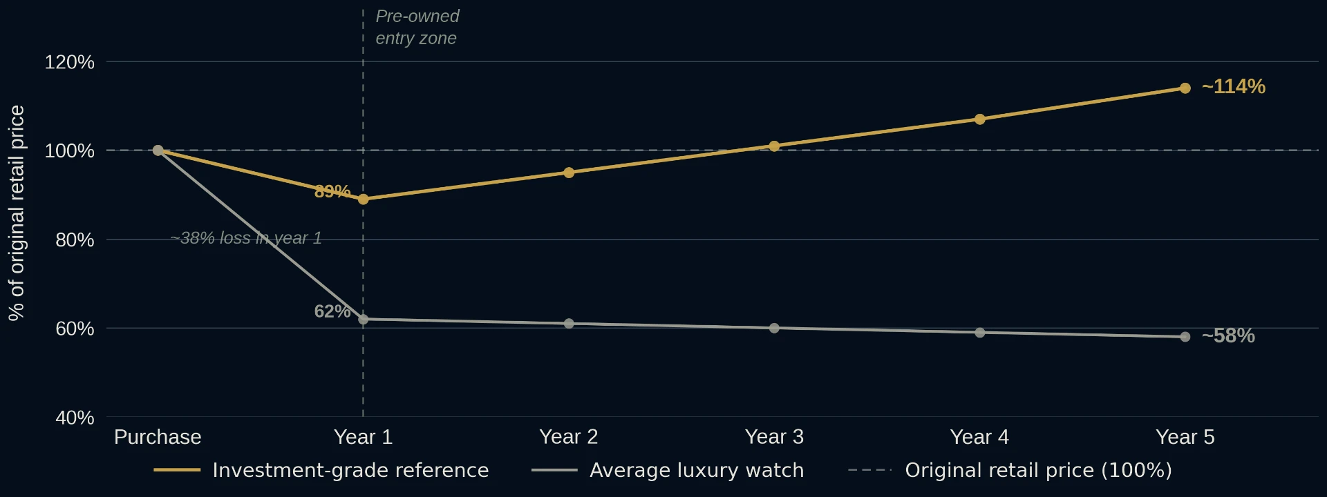 Watch depreciation chart comparing an investment-grade reference with the average luxury watch over five years