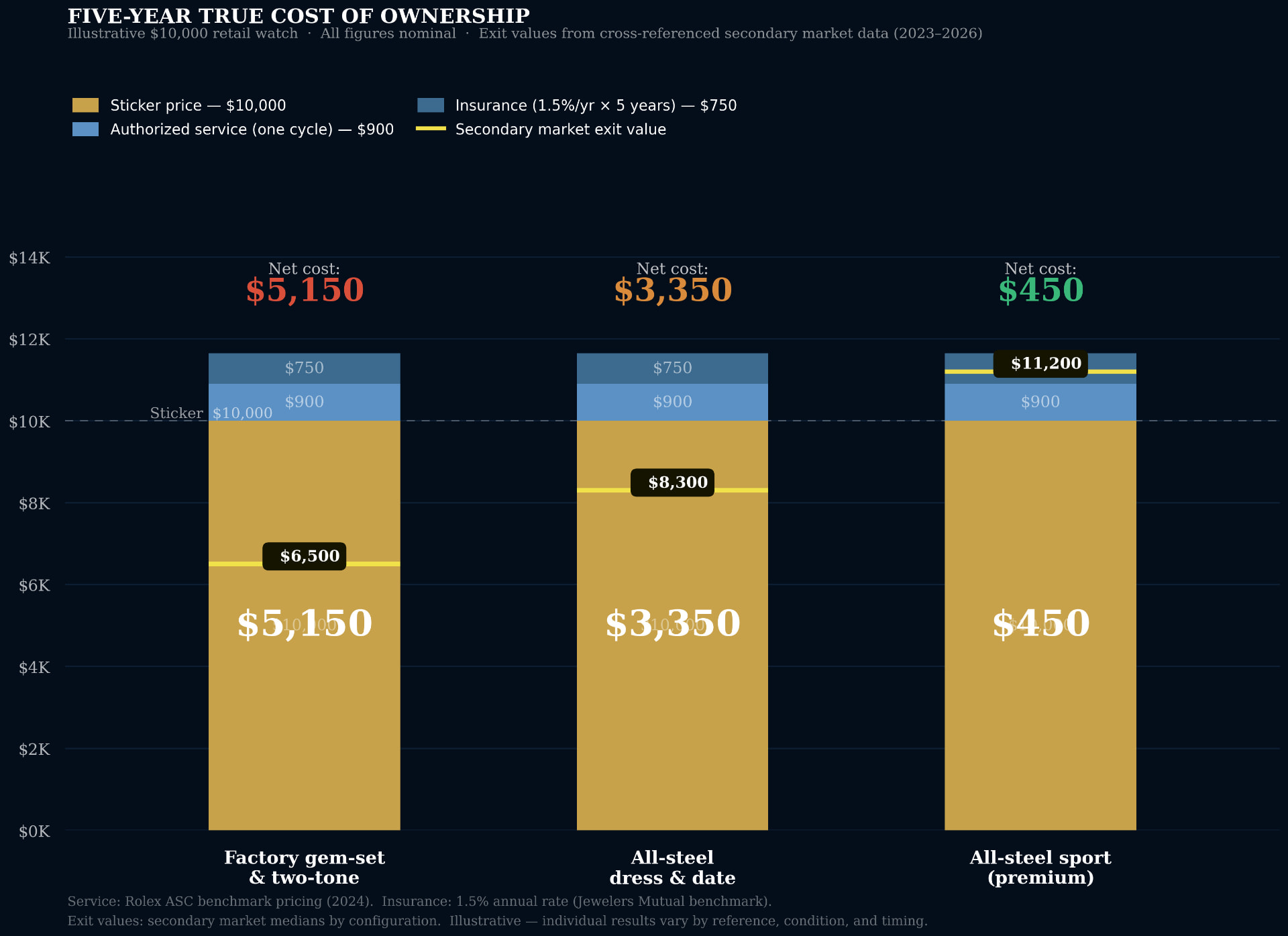 Five-year true cost of ownership comparison by luxury watch configuration