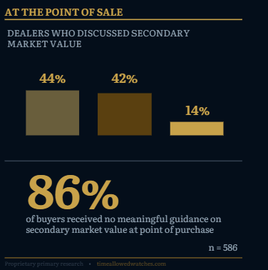 Point-of-sale research chart showing 86% of buyers received no meaningful secondary-market guidance
