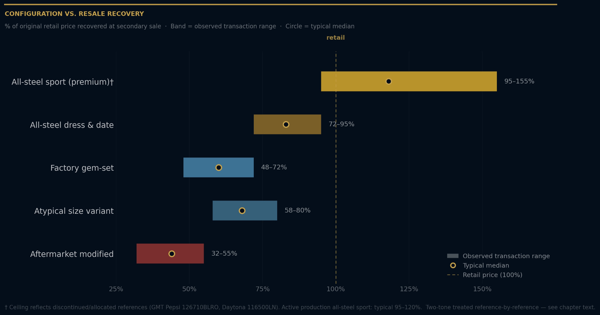 Configuration versus resale recovery chart showing observed transaction ranges and typical medians