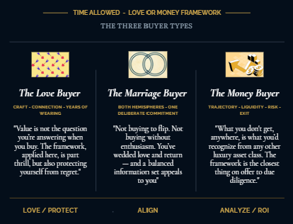 The Love, Marriage, and Money luxury-watch buyer types in the Love or Money framework